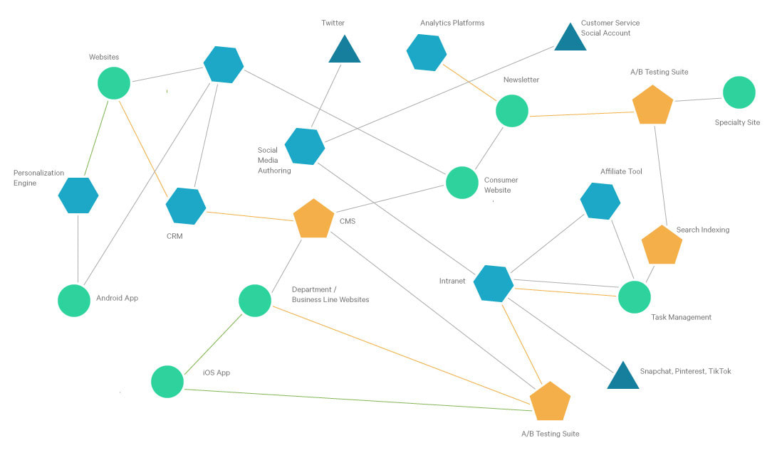 Consumer Ecosystem infrastructure