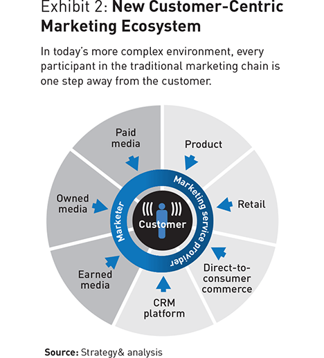 The Consumer Ecosystem Strategy