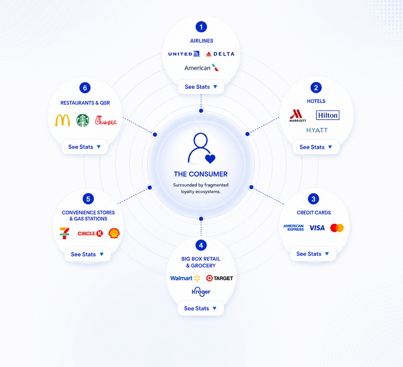 Consumer Ecosystem Infrastructure in
