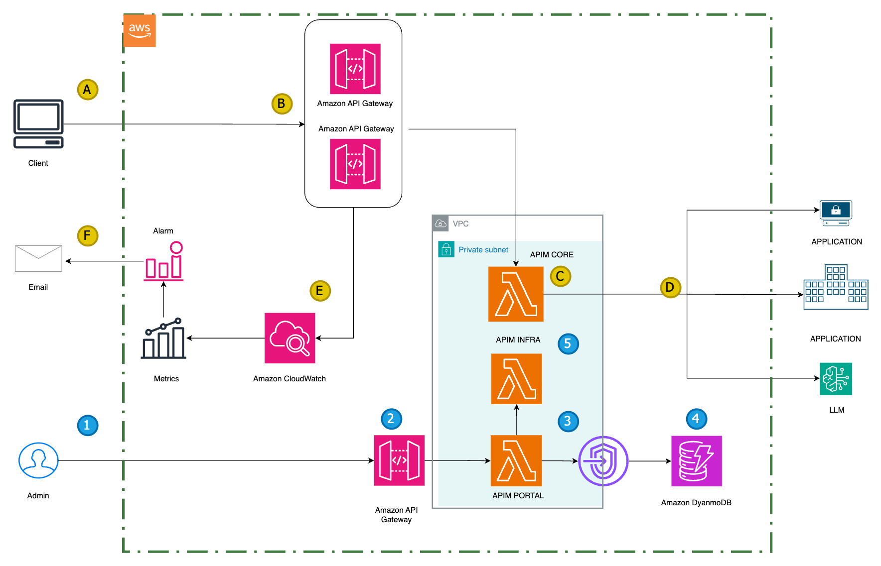 Enterprise API Gateway